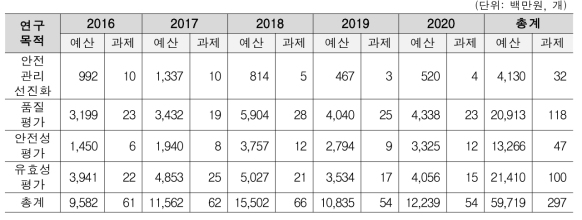 연도별 생물학적제제 안전관련 연구 투자현황(연구목적별)