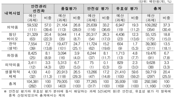 최근 5개년(2016 2020년) 의약품 등 연구 투자현황(내역사업 기준)