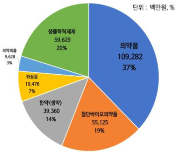 최근 5개년 의약품 등 연구 투자 비중