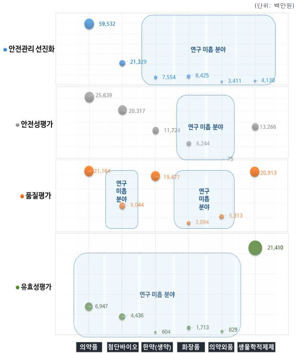 의약품 등 하위 내역사업의 연구목적별 연구 투자현황(예산)