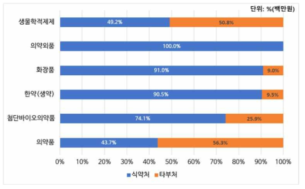 내역사업별 식약처-타 부처 간 투자예산 비중