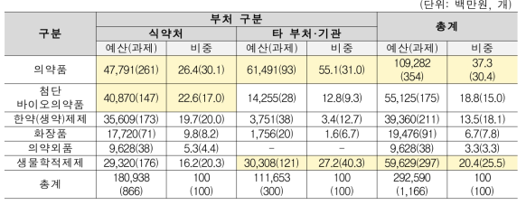 부처별 의약품 등 관련 연구 투자현황(내역사업 기준)