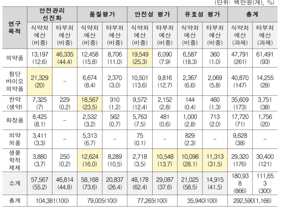 식약처-타 부처 간 의약품 등 관련분야 연구목적별 투자현황 비교