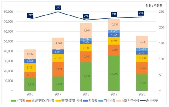 연도에 따른 내역사업별 연구 투자현황(예산 및 수행과제 수)