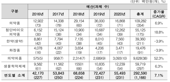 내역사업별 안전관리 연구 투자현황(연도별 예산 및 수행과제 수)