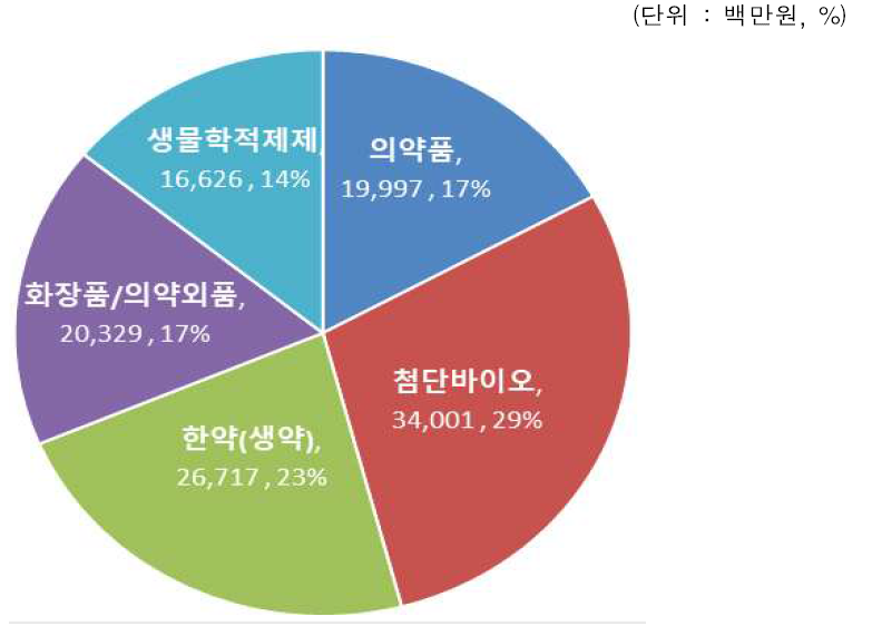 최근 5개년(2016~2020년) 내역사업별 식약처 안전관리 연구 투자현황