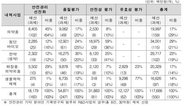 최근 5개년(2016 2020년) 의약품 등 연구 투자현황(내역사업 기준)