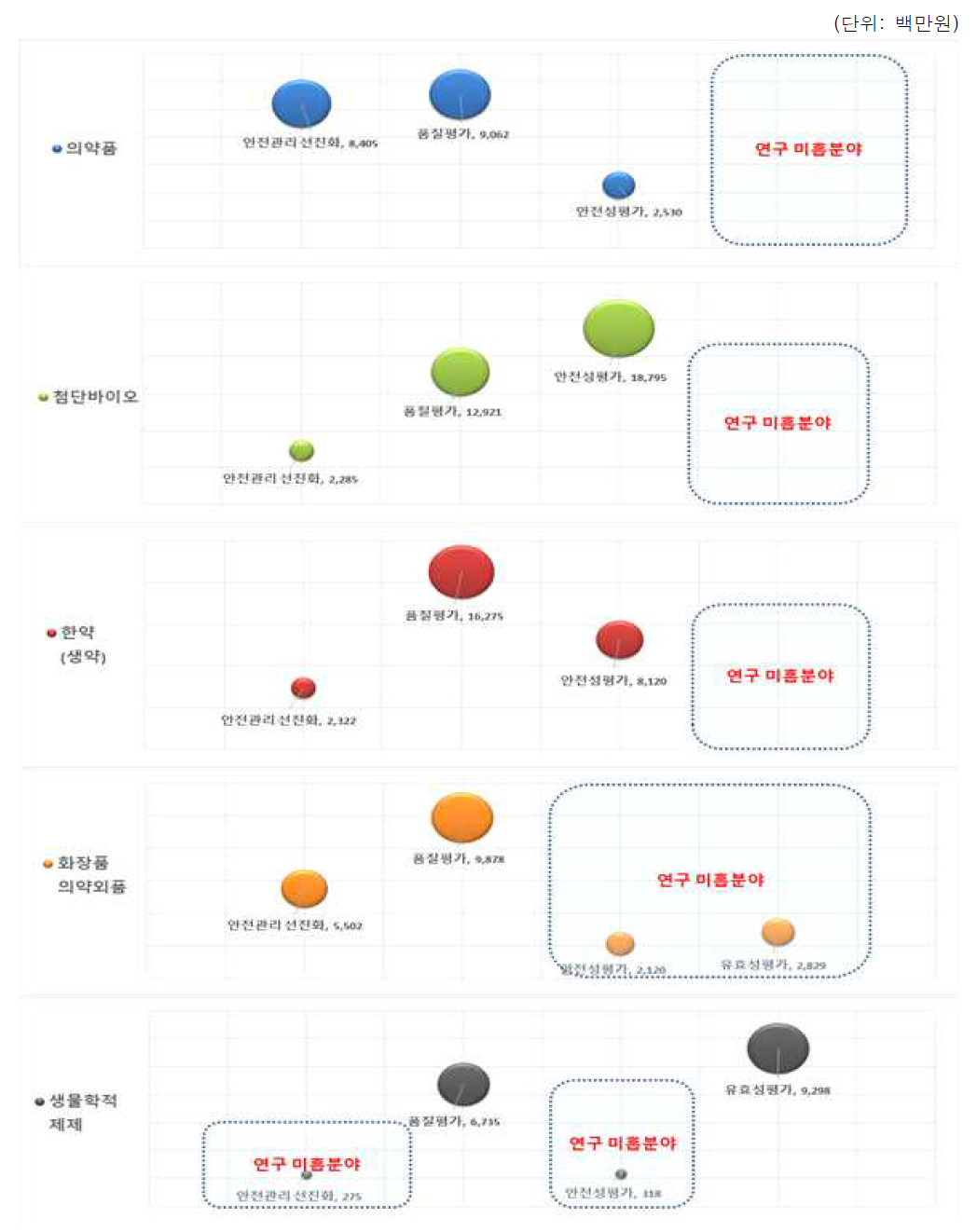 내역사업별 안전관리 분야 연구 공백영역 도출