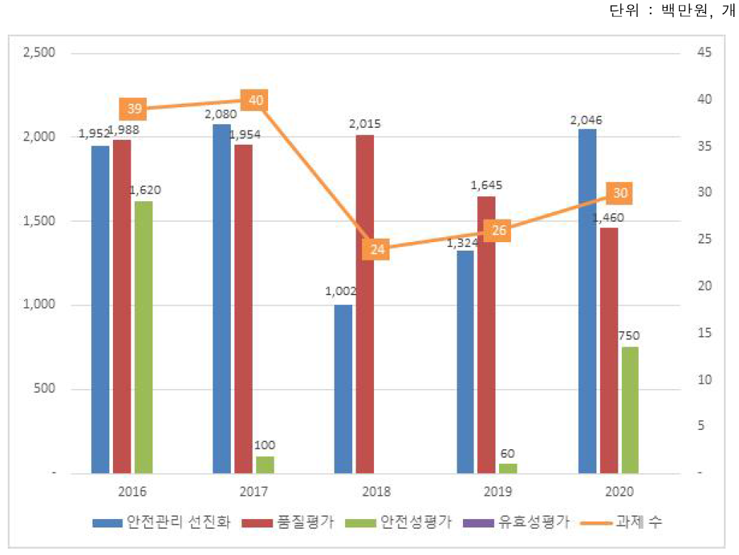 의약품 연구목적별 연도별 과제 상세 현황