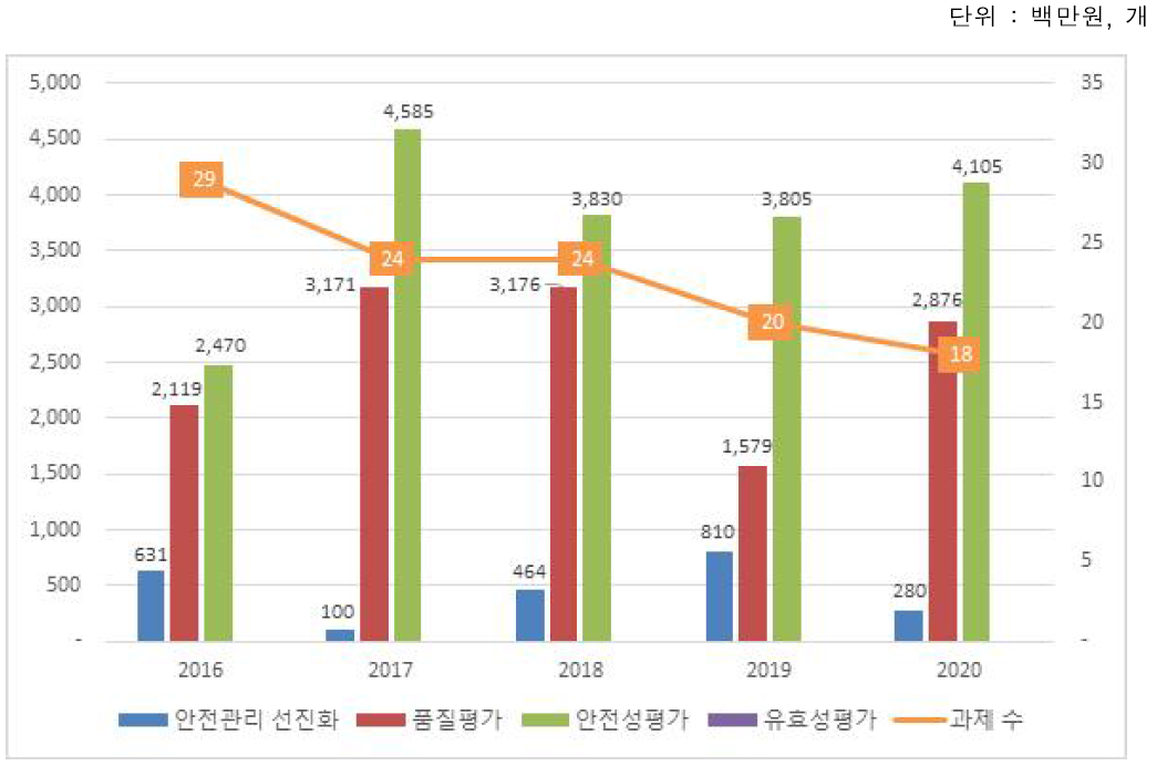 첨단바이오의약품 연구목적별 연도별 과제 상세 현황