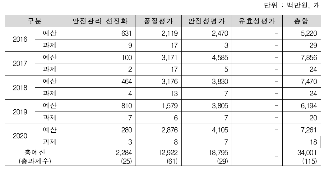 첨단바이오의약품 연도별 과제 예산 및 과제 수