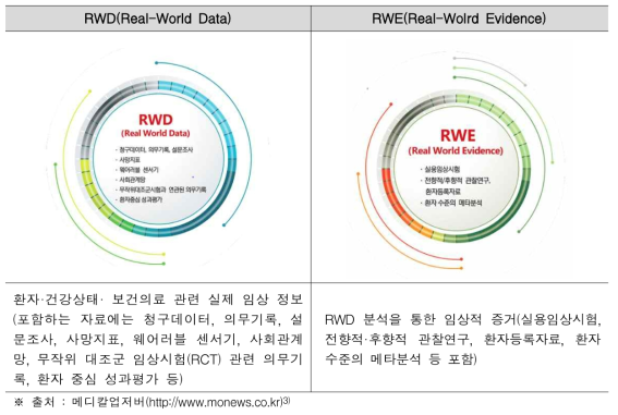 RWD/RWE 정의 및 필요 정보