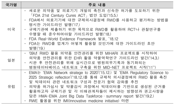 선진규제기관 RWD/RWE 관련 정책 동향