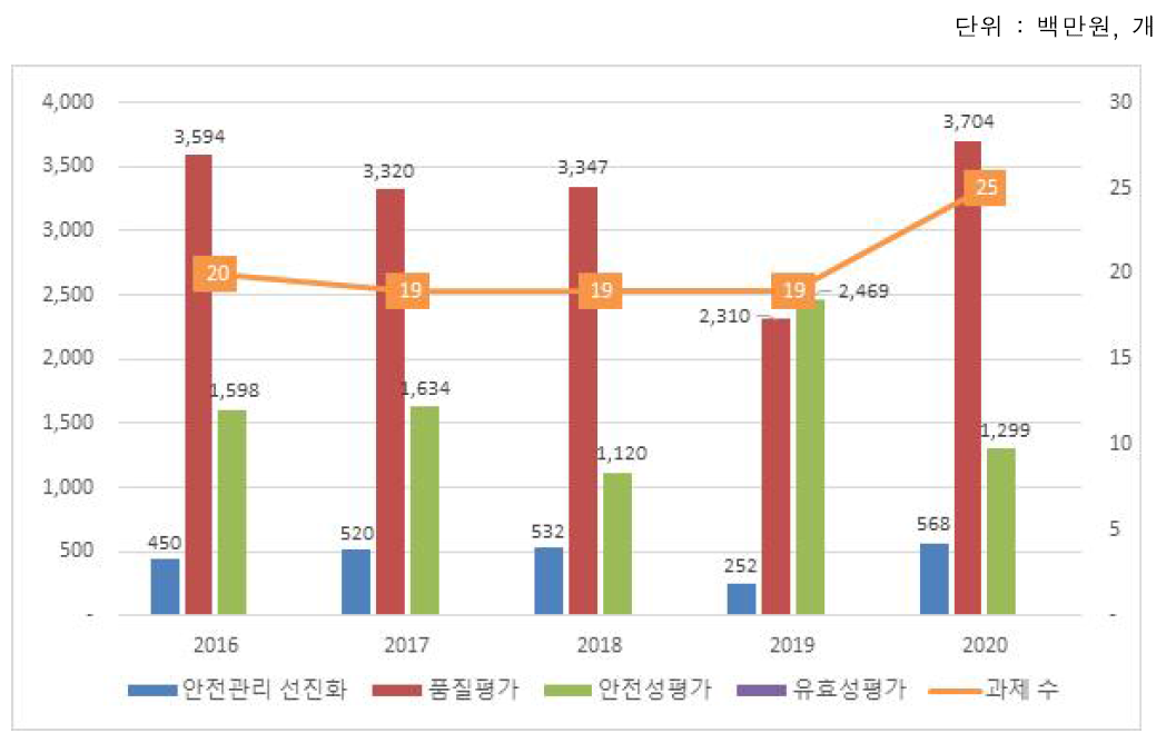 한약/생약 연구목적별 연도별 과제 상세 현황