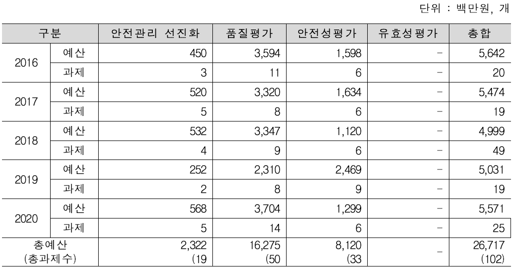 한약/생약 연도별 과제 예산 및 과제 수