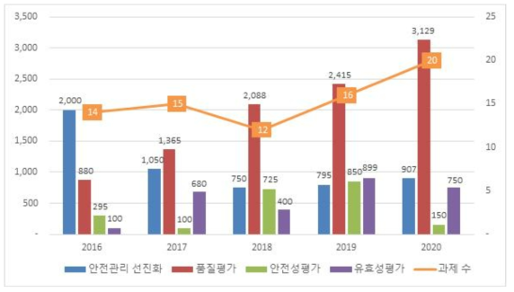 화장품·의약외품 연구목적별 연도별 과제 상세 현황