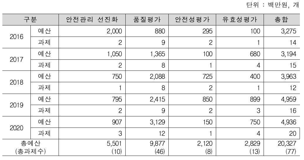 화장품·의약외품 연도별 과제 예산 및 과제 수