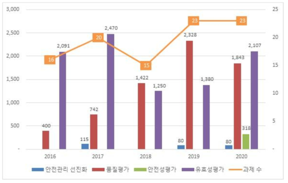 생물학적제제 연구목적별 연도별 과제 상세 현황