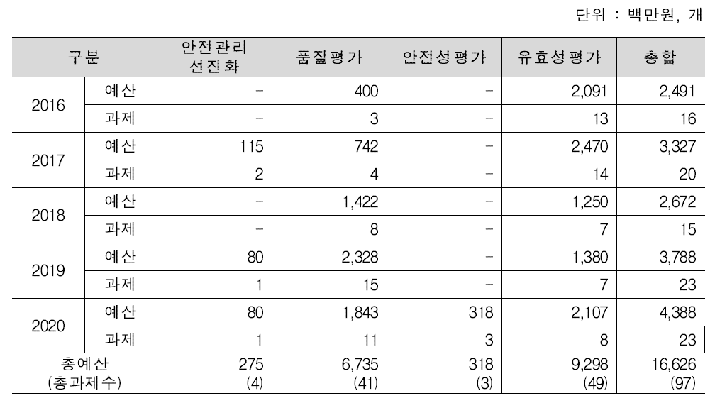 생물학적제제 연도별 과제 예산 및 과제 수