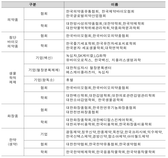 의약품 등 내역사업별 주요 기업/협회/학회