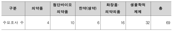 내역사업별 수요조사 결과 종합