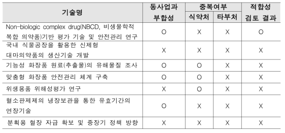 의약품 안전관리 분야 수요조사 분석 과정 일부발췌