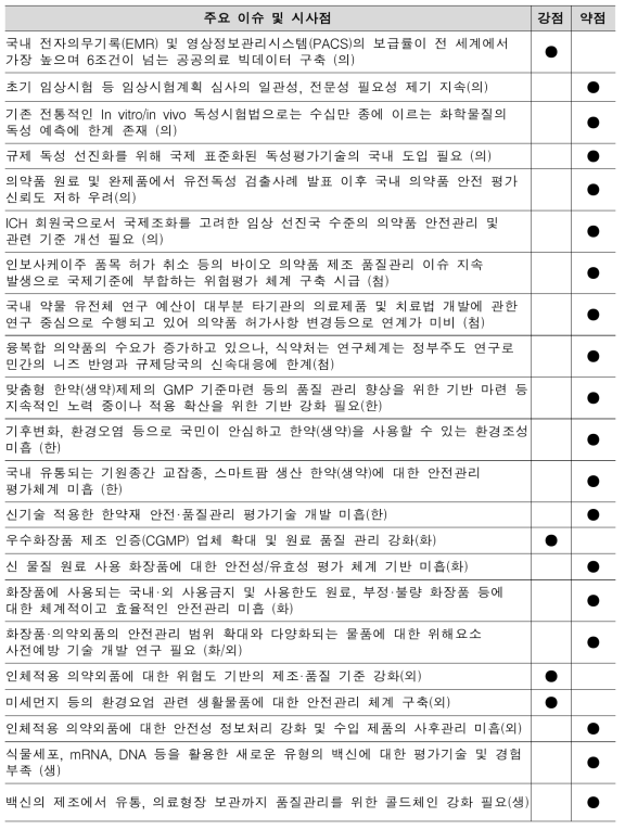 식약처 내부현안이슈 분석결과