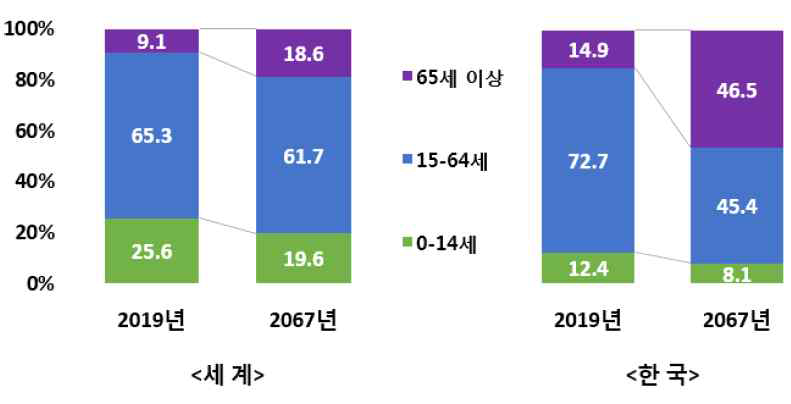 세계와 한국의 인구구조 ※ 출처 : 2019년 장래인구특별추계를 반영한 세계와 한국의 인구현황 및 전망, 통계청(2019.9)