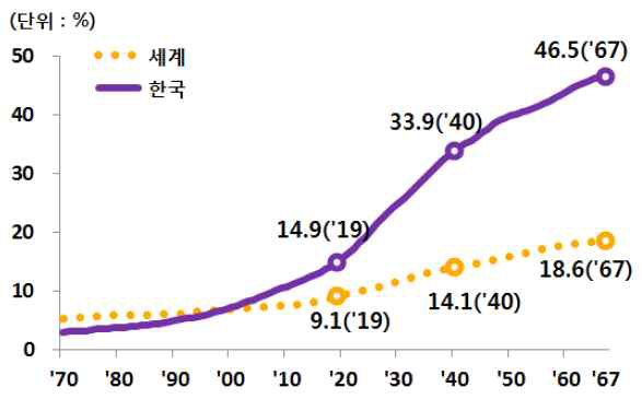 세계와 한국의 고령인구 구성비 추이 ※ 출처 : 2019년 장래인구특별추계를 반영한 세계와 한국의 인구현황 및 전망, 통계청(2019.9)