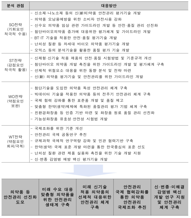 SWOT 전략별 대응방안