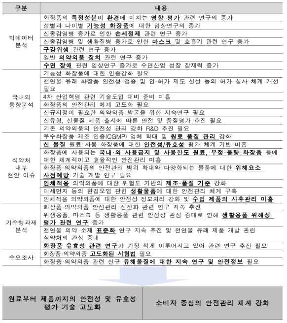 화장품·의약외품 안전관리 분야 중점 추진영역 도출 결과