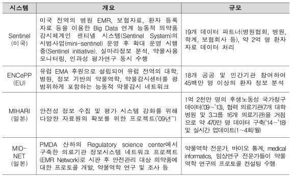 선진규제기관 RWD/RWE 통합 시스템 구축 현황