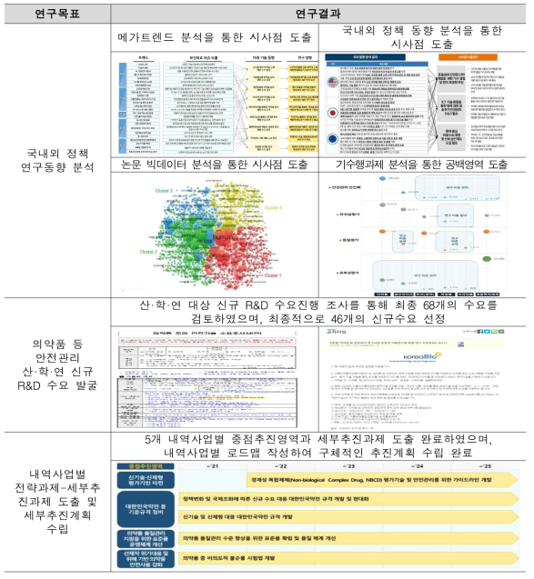 기존 제시한 목표대비 달성여부