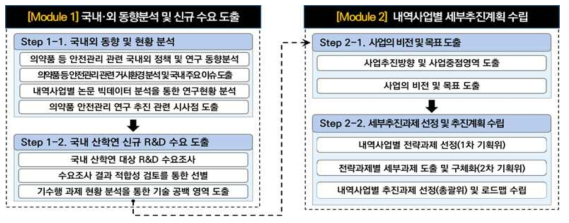 연구 추진 프로세스