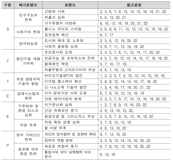 메가트렌드-트렌드 도출결과