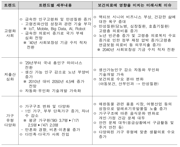 인구구조의 변화 트렌드 관련 미래사회 이슈