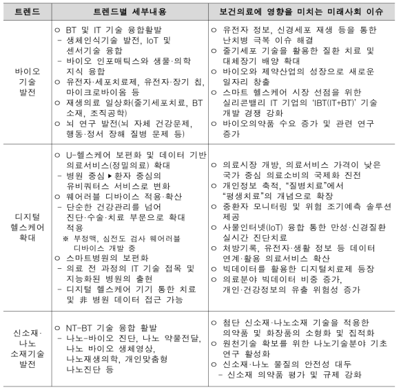 의료·생명과학 기술의 발달 트렌드 관련 미래사회 이슈