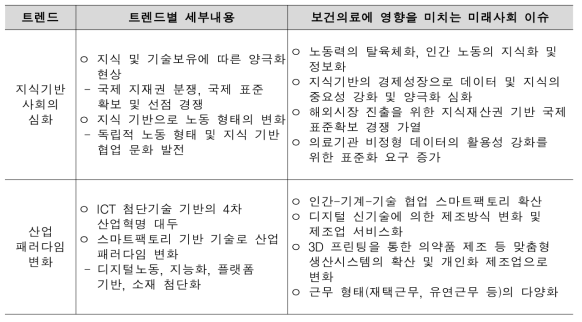 경제시스템의 재편 트렌드 관련 미래사회 이슈