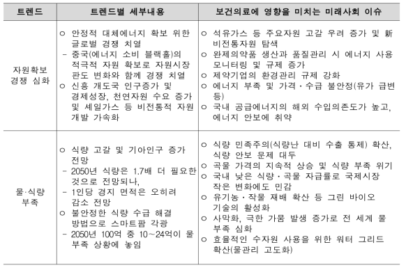 자원 부족 트렌드 관련 미래사회 이슈