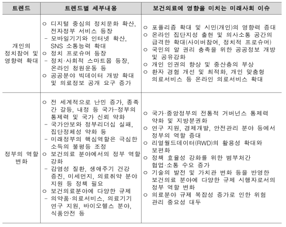 정치 거버넌스 변화 트렌드 관련 미래사회 이슈