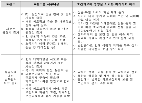 글로벌 안보 환경변화 트렌드 관련 미래사회 이슈