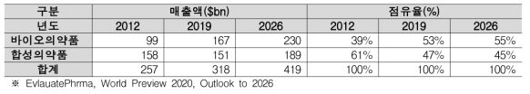 매출 상위 100대 제품에서 의약품 종류별 비중(2020 ～2026(