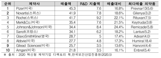 세계 주요제약사 매출순위(’18년 기준) (단위 : 십억달러)