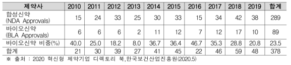 FDA 승인 신약 건수 (단위 : 개)