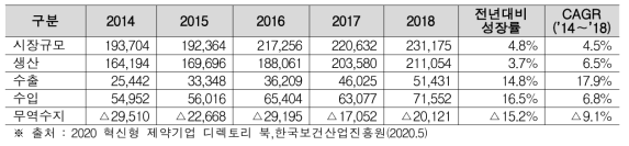 국내제약시장 현황 (단위 : 억원)