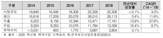 국내 바이오의약품 시장현황 (단위 : 억원)