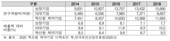 국내 바이오의약품 시장현황 (단위 : 억원, %)