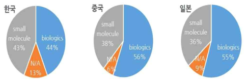 한·중·일 신약개발 파이프라인 비중 ※ 출처 : 제약산업의 최근 R&D 트렌드, Weekly KTB Report(2019.3.18.)