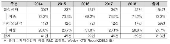 최근 5년간 미국 FDA 승인 신약 건수