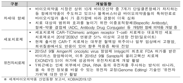 바이오의약품 분야별 주요기술